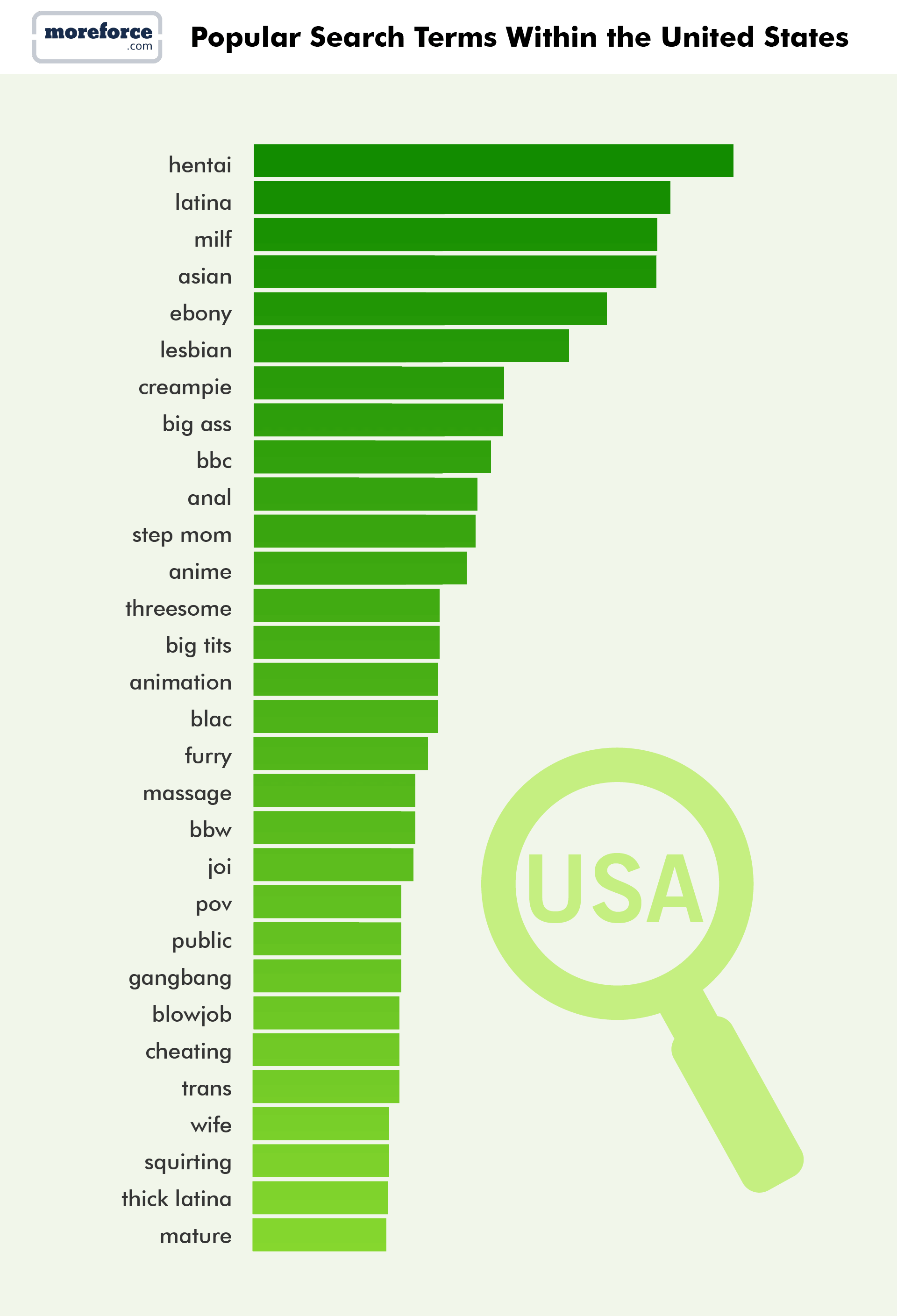 Popular Search Terms Within the United States