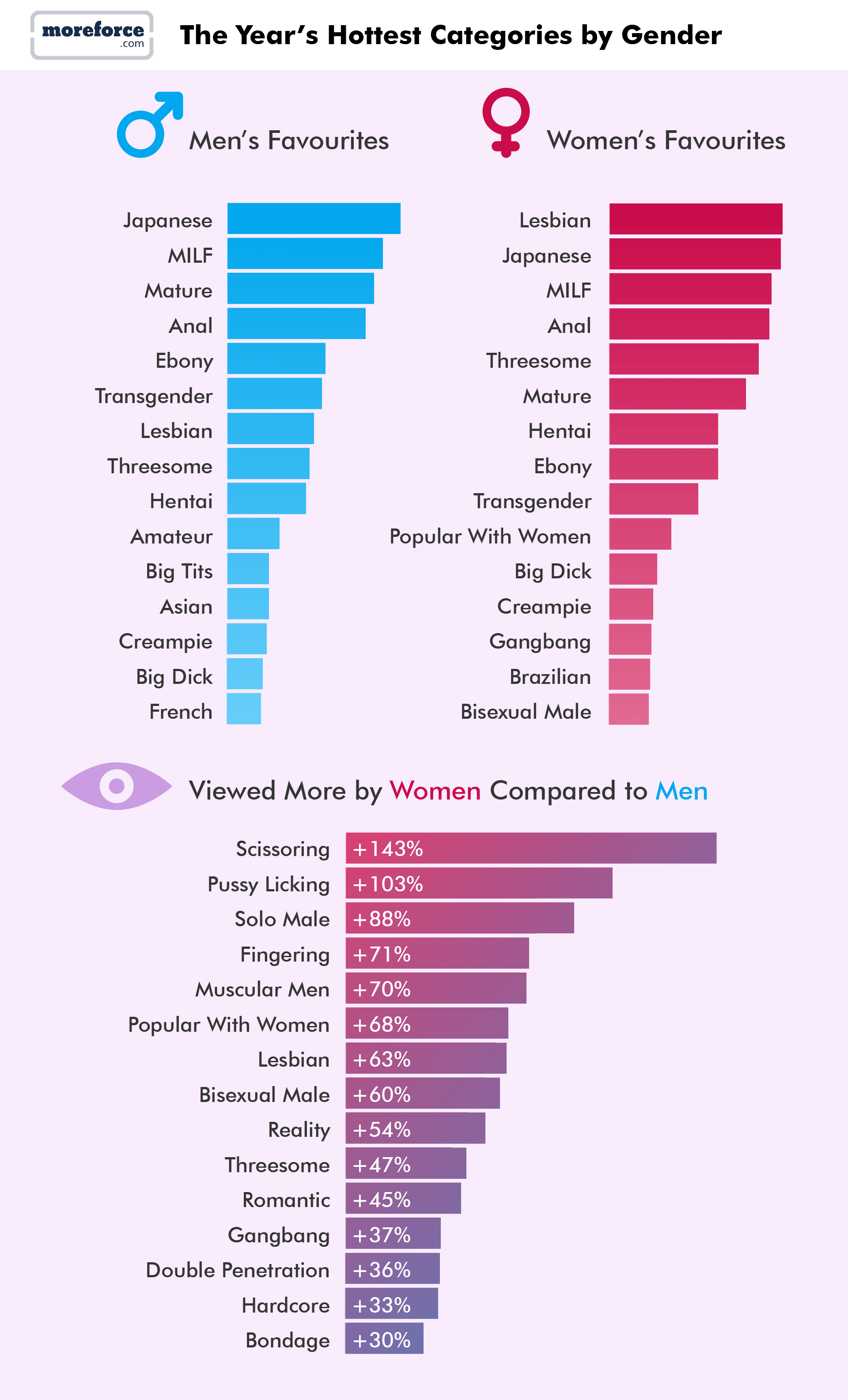 The Year's Hottest Categories by Gender