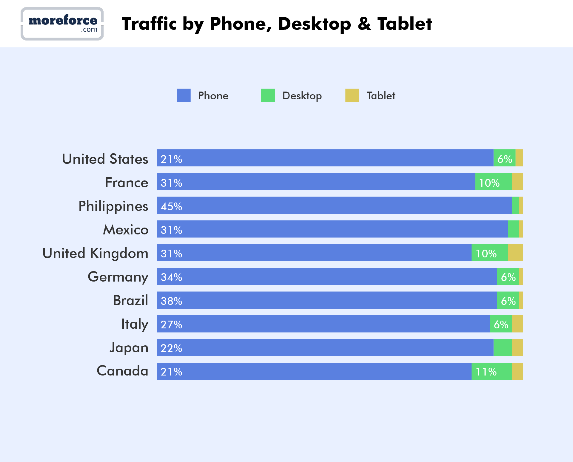 Traffic by Phone, Desktop & Tablet