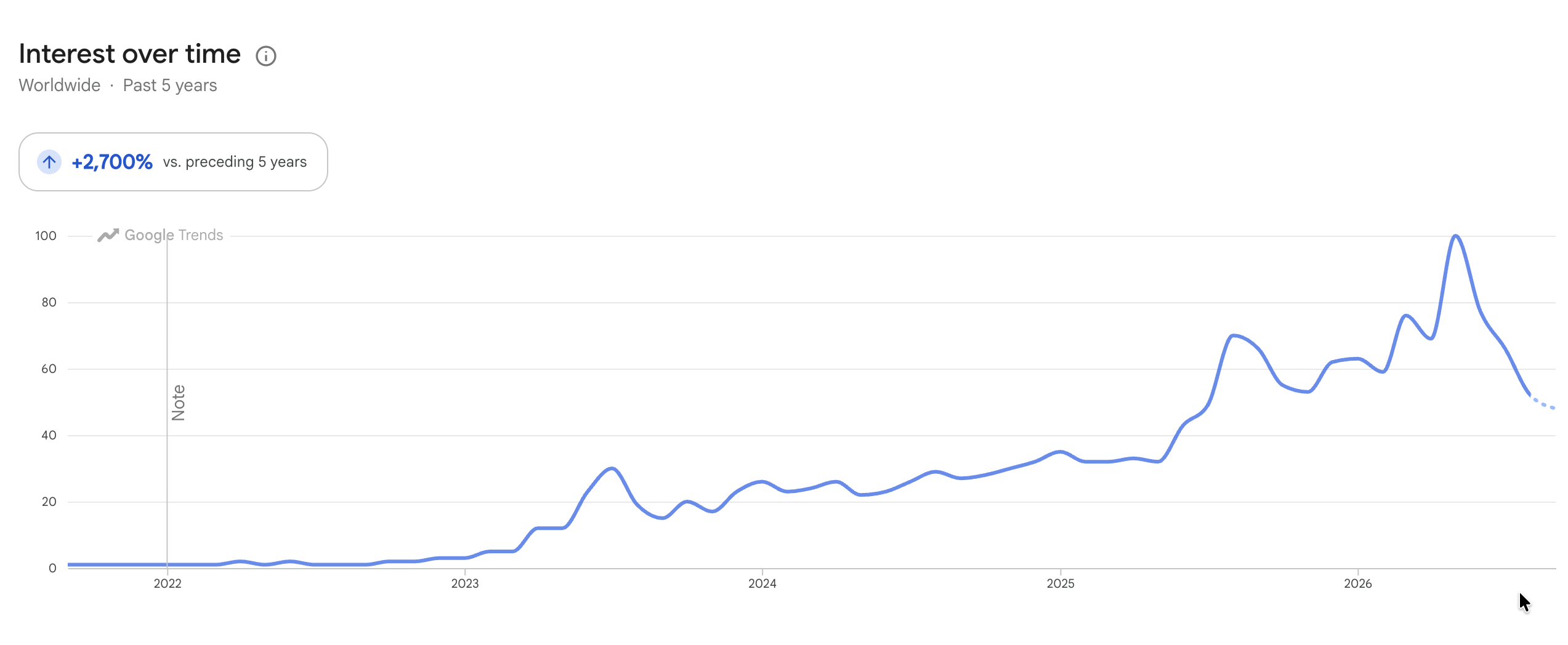 Google Search Interest in AI Girlfriend - MoreForce.com Google Search Interest in AI Girlfriend